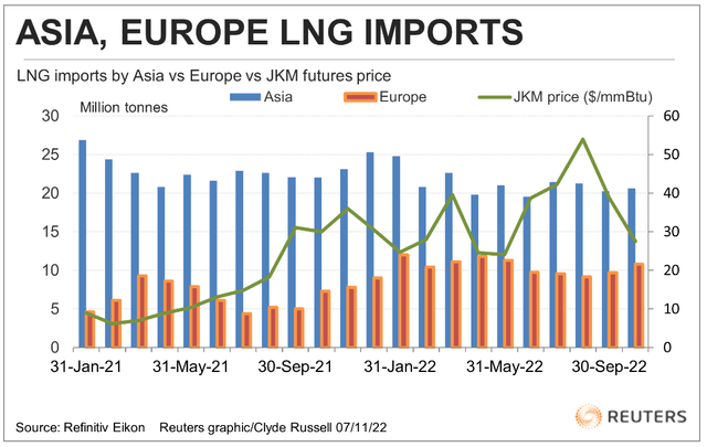 Figure 3 - LNG imports by Asia vs. Europe vs. JKM futures price