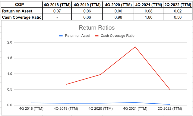 Figure 5 - CQP's return ratios