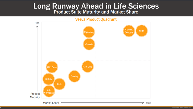 Veeva Product Quadrant