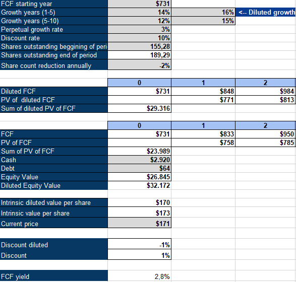 Veeva Inverse DCF