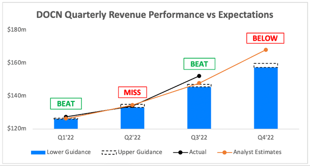 DigitalOcean Q3 revenue vs analysts estimates