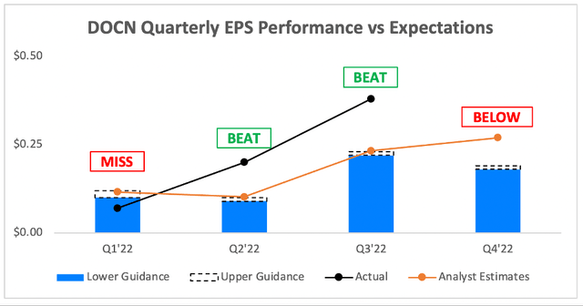 DigitalOcean Q3 earnings EPS vs analysts expectations