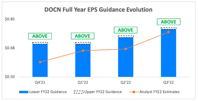 DigitalOcean full year earnings guidance evolution