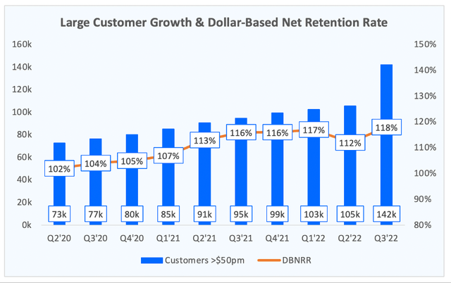 DigitalOcean large customer and dollar based net retention rate quarterly trend