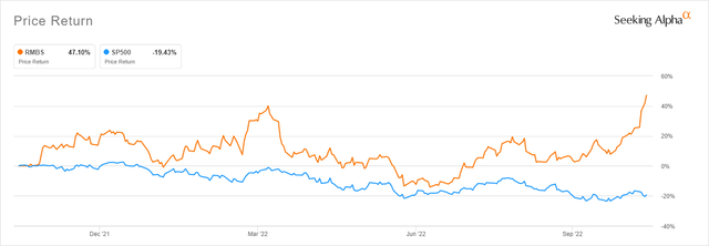 Rambus vs.  S&P500 Price Returns - Seeking Alpha