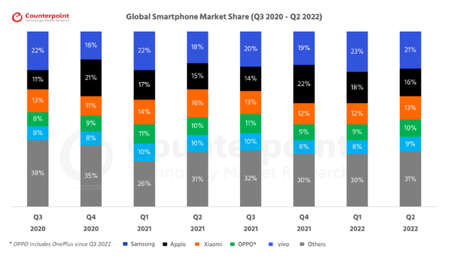Global Smartphone Market Share - CounterpointResearch