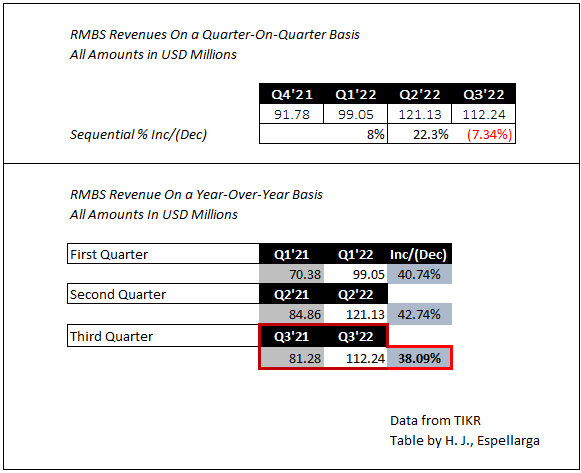 Rambus Revenue Growth - Data from TIKR - Table by Author