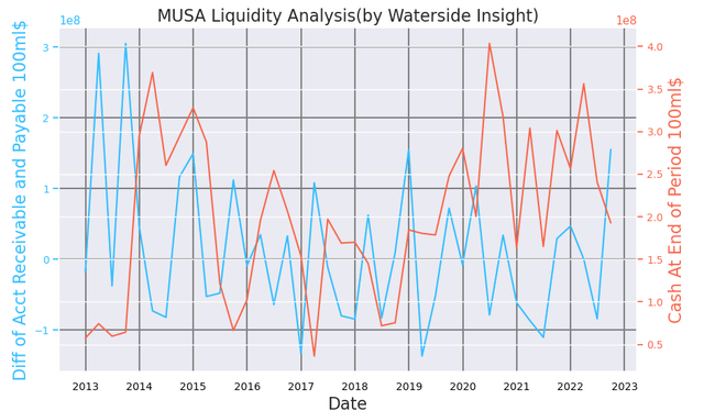 *Murphy USA (<a href='https://seekingalpha.com/symbol/MUSA' title='Murphy USA Inc.'>MUSA</a>) Liquidity Analysis