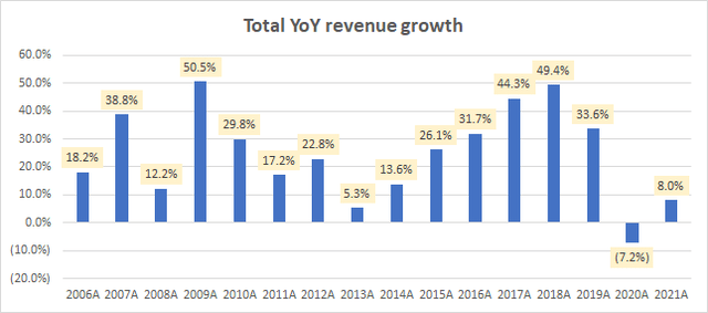 Total YoY revenue growth
