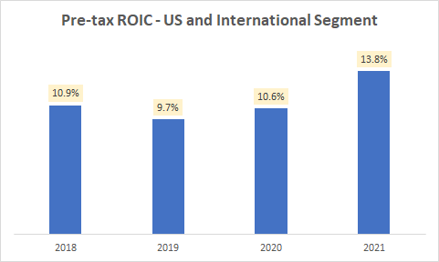 Pre-tax ROIC for the US and International Segment
