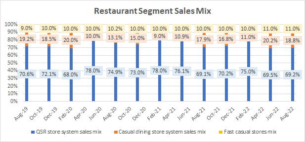 Restaurant Segment Sales Mix