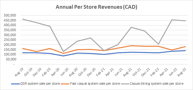 MTY's Annual per store Revenues