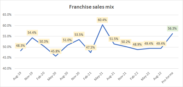 Franchise Sales Mix