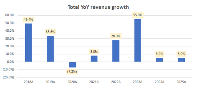 Total YoY Revenue Growth