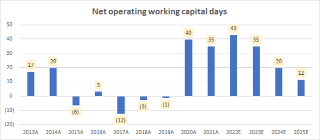 Net operating working capital days