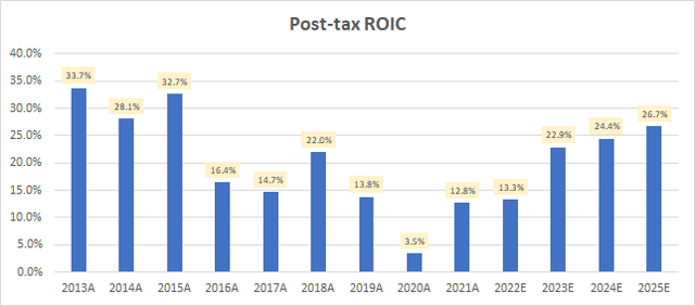 Post-tax ROIC