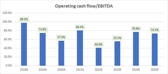 Operating cash flow/EBITDA