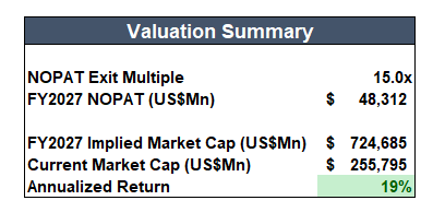 Valuation Summary