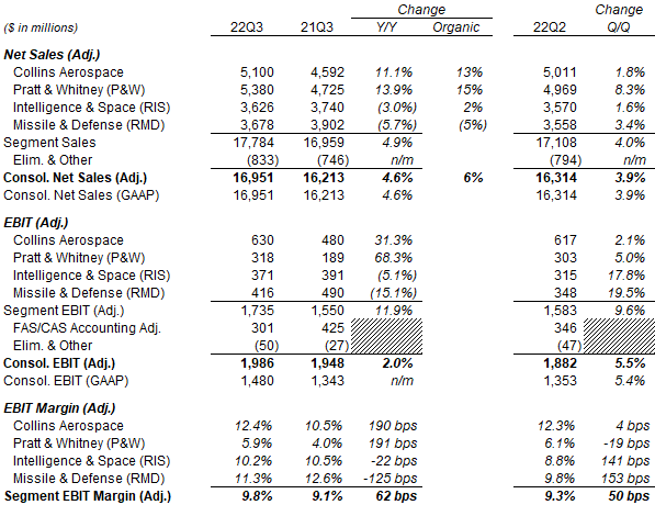 RTX Sales & EBIT by Segment (Q3 2022 vs. Prior Periods)