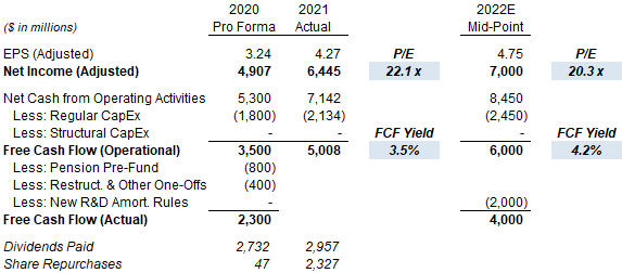 RTX Earnings, Cash flows & Valuation (2020-22E)