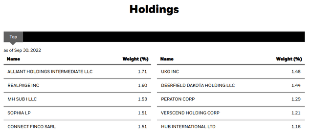 DSU Top Ten Holdings