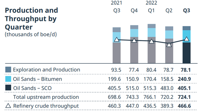 Suncor quarterly production data