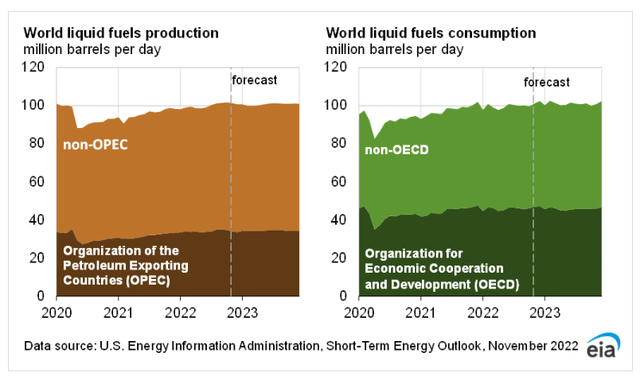 Global liquid fuels supply & demand to 2023
