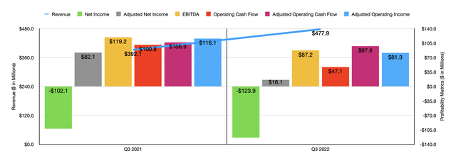Historical Financials