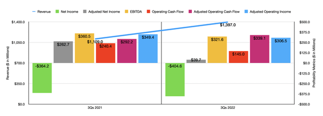 Historical Financials