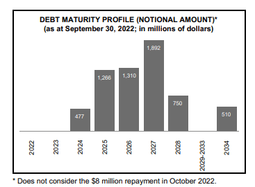 Debt maturity profile Bombardier