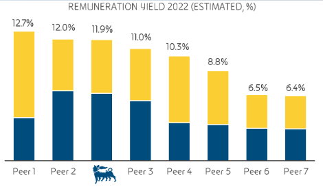 Source: Eni Investor Presentation; November 2022