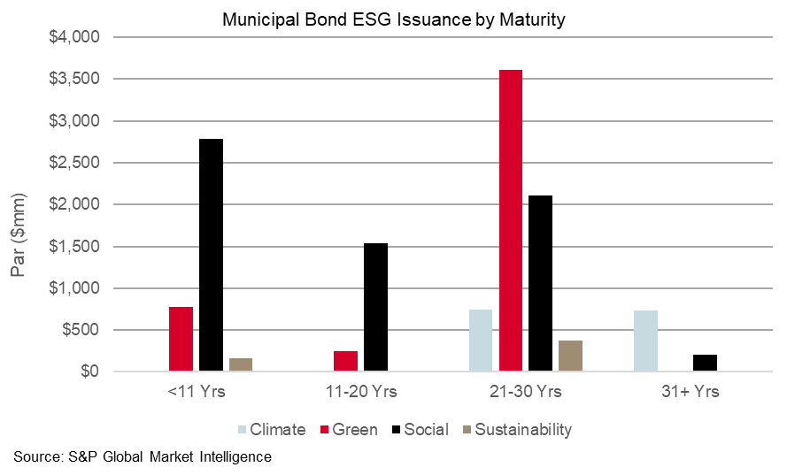Municipal Bond ESG Issuance
