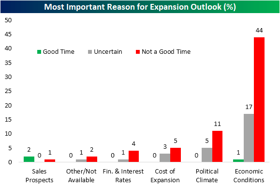 Most Important Reason for Expansion Outlook (%)