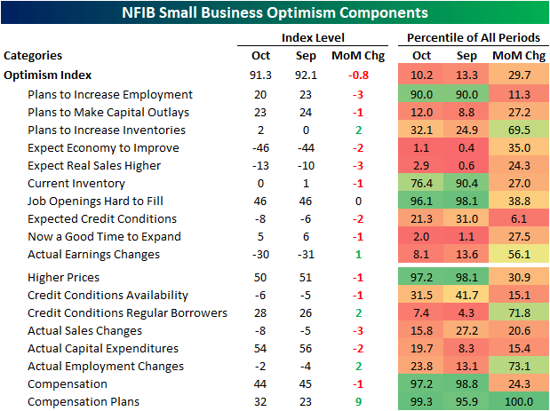NFIB Small Business Optimism Components