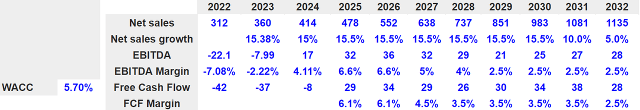 Source: Bersit's DCF Model