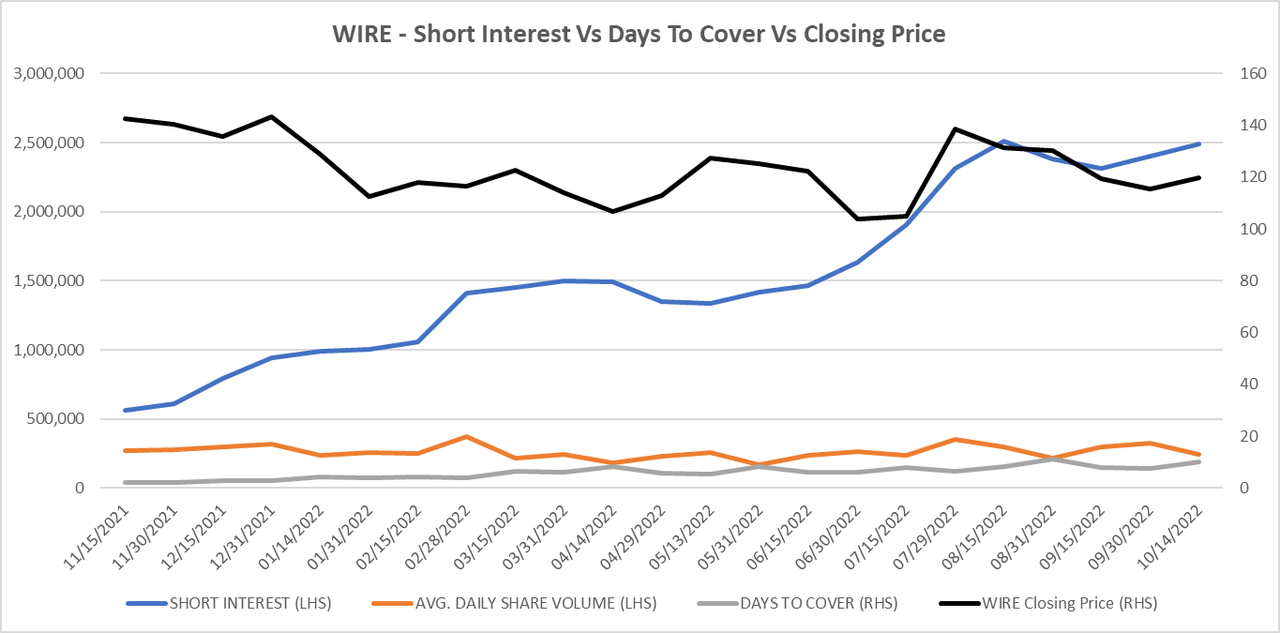 A graph of WIRE's share price versus short interest and days to cover