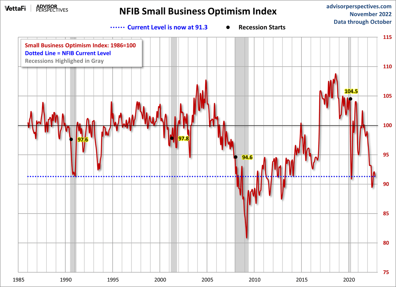 NFIB Small Business Optimism Index