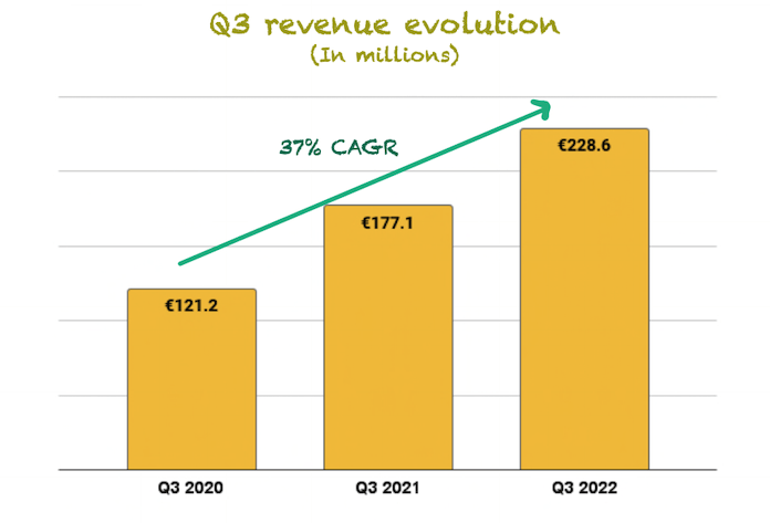 Q3 revenue growth evolution