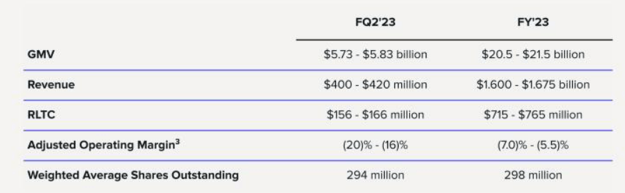 Affirm Fiscal 2023 Guidance