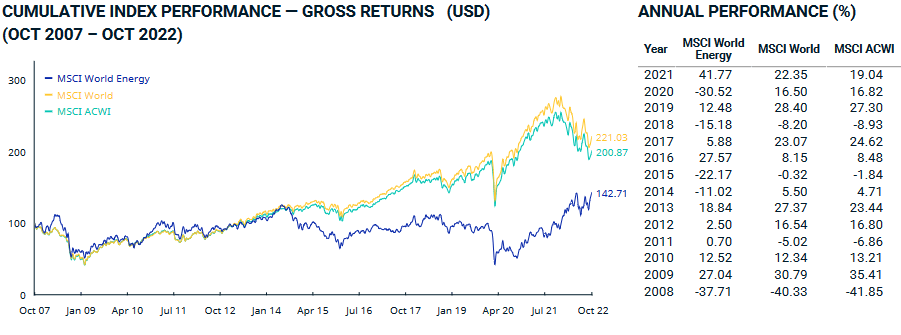 Source: MSCI World Energy Index