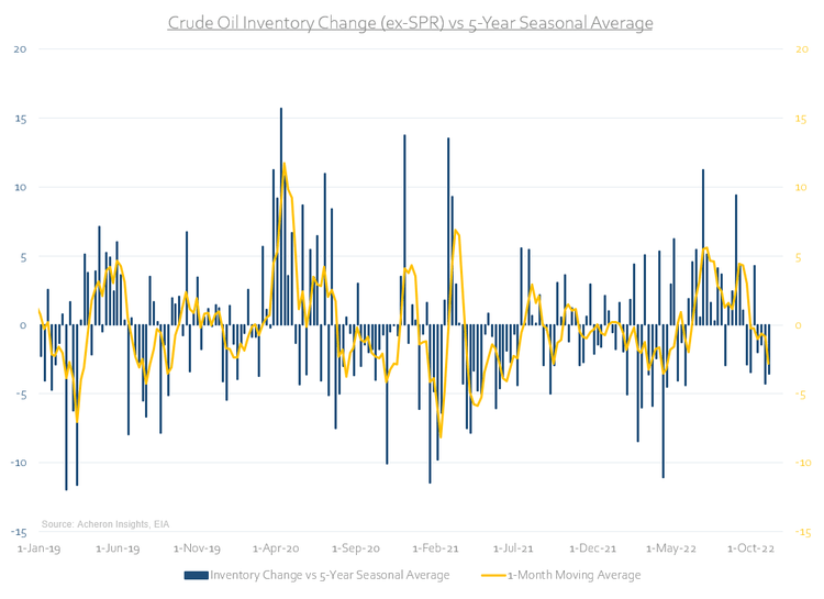 Crude Oil Inventory