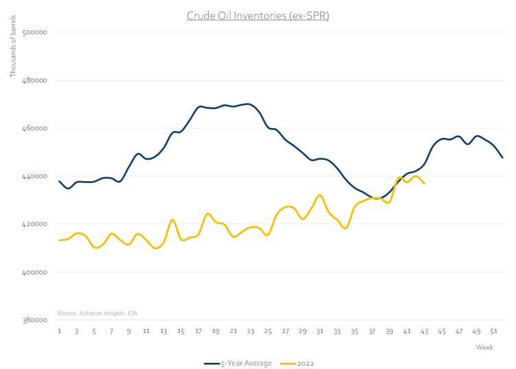 Crude Oil Inventories