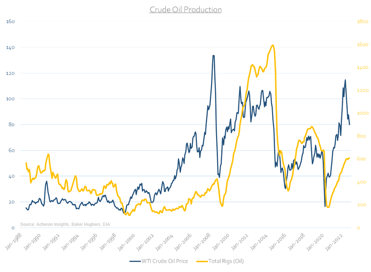 Crude Oil Production