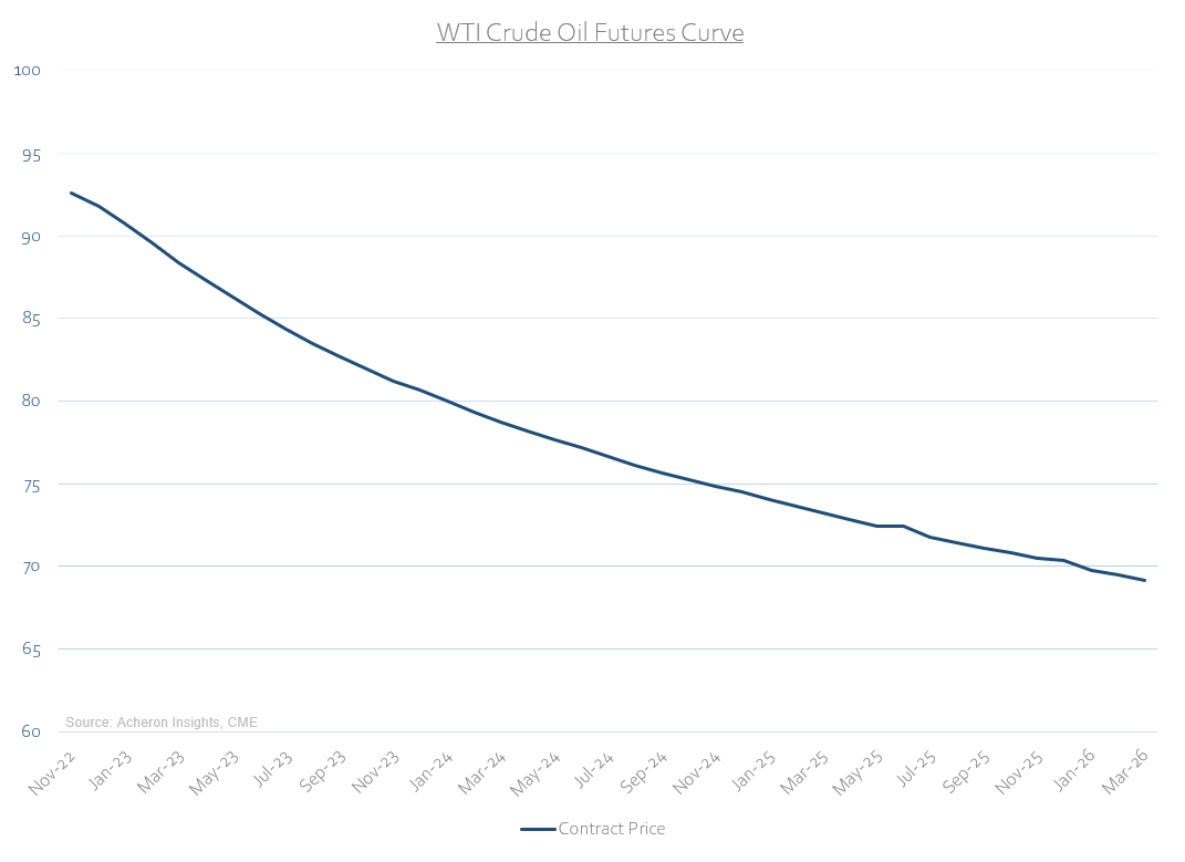 WTI Crude Oil Futures Curve