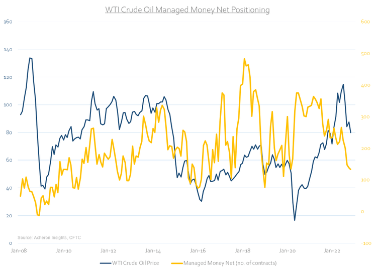 WTI Crude Oil