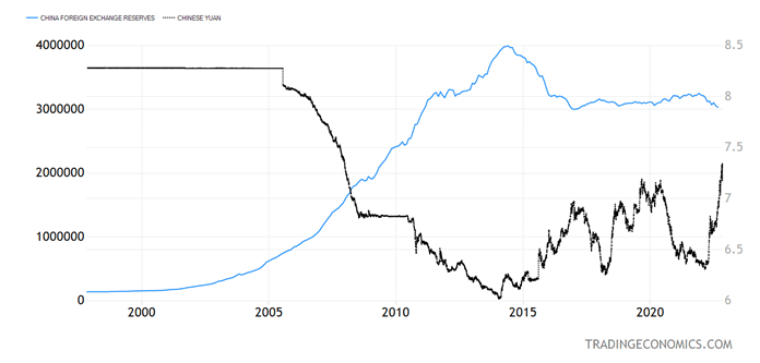 China Foreign Exchange Chart