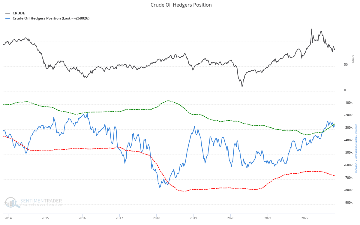 Crude Oil Hedgers