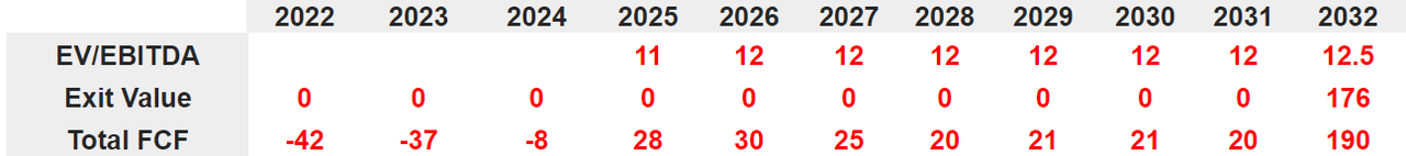 Source: Bersit's DCF Model