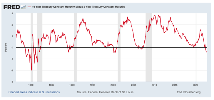 FRED Chart