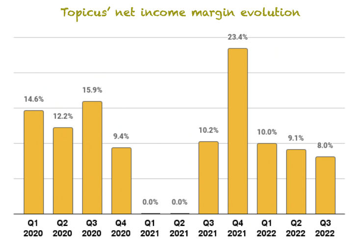 Topicus net margin evolution